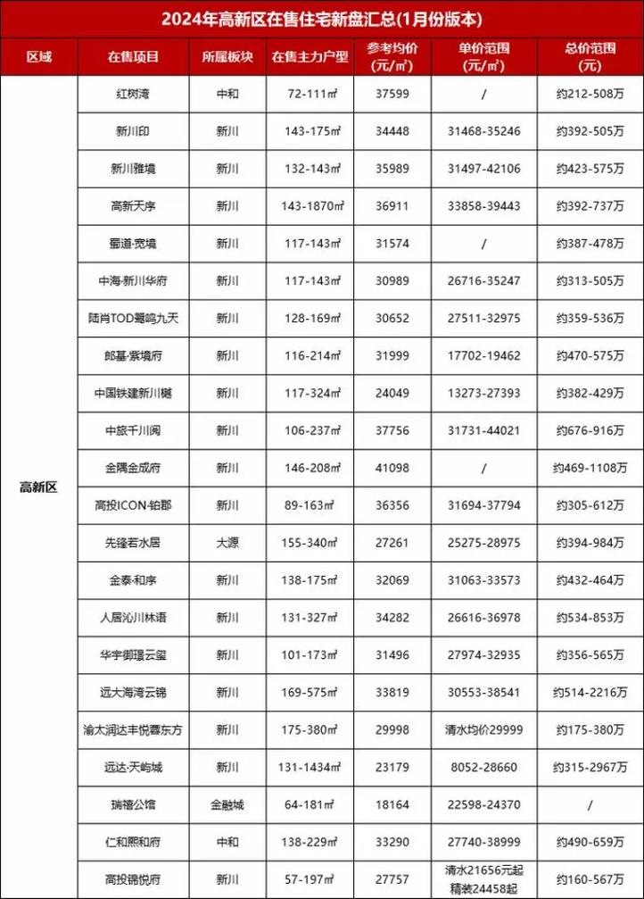 成都高新区新楼盘价格