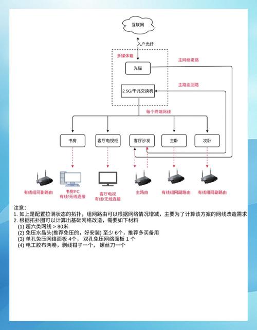 出租房的网络怎么设置