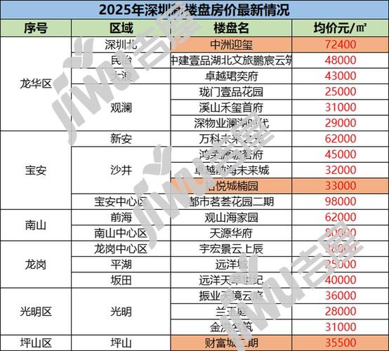 深圳城区房价