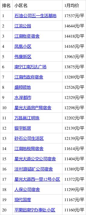 南宁房价高