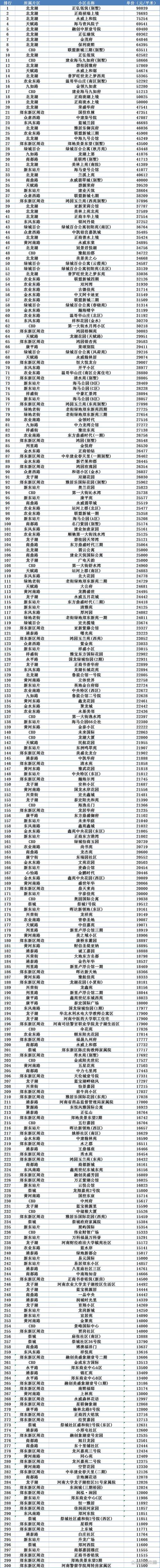 郑州最近房价
