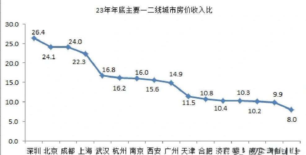 房价和收入