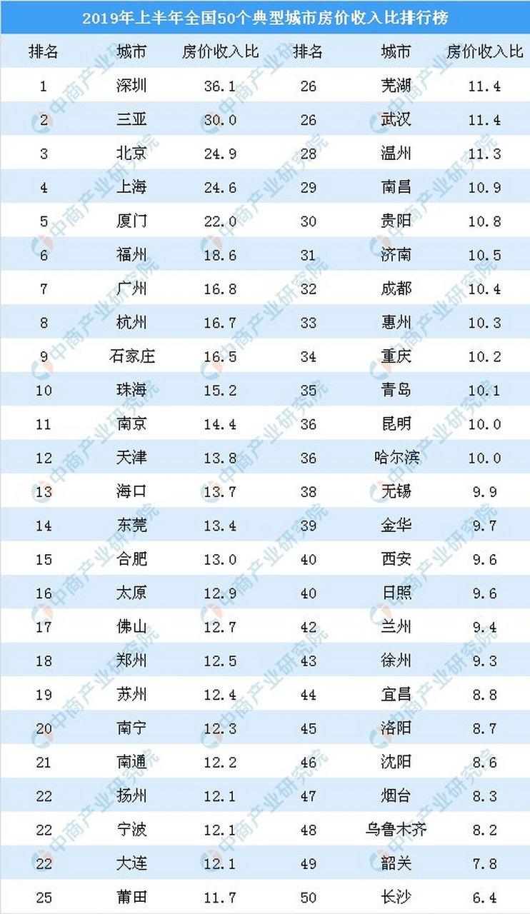 房价和收入