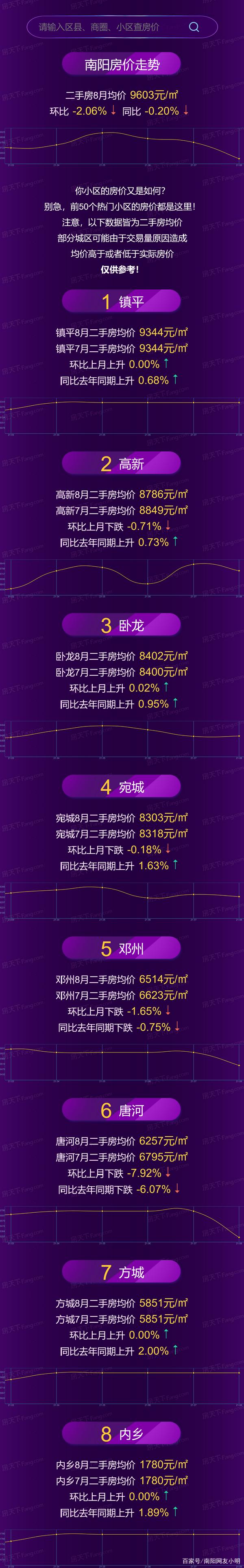 南阳在售楼盘均价大全