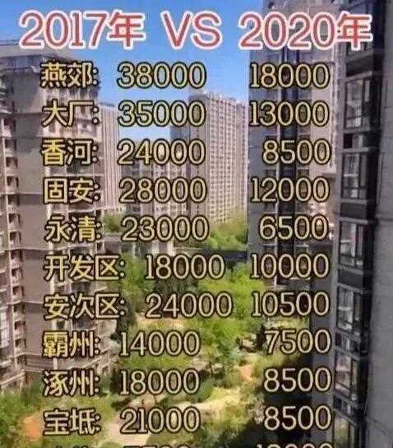 北京周围房价