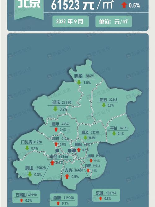 北京周围房价