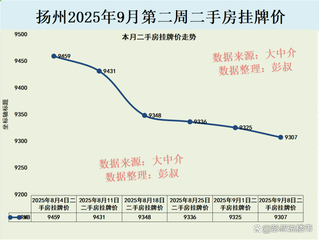 最近扬州房价