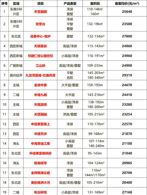 最近扬州房价