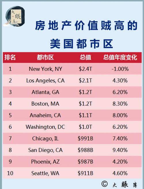 美国县房价