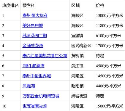 泰州房产网新楼盘房价
