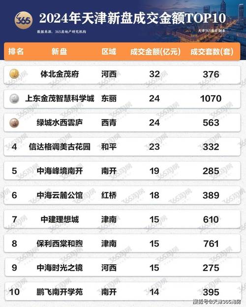 天津房价最贵