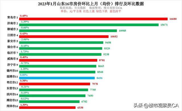 山东未来房价