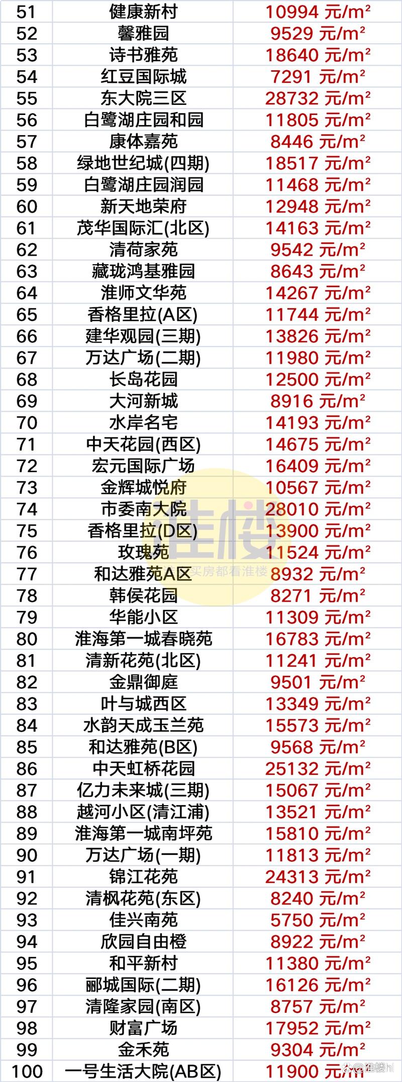 淮安人房价