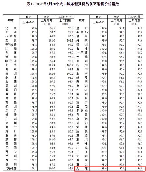 大理新房价