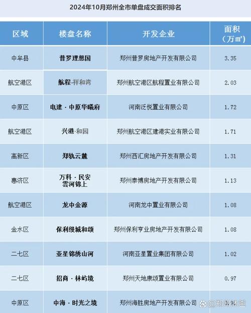 郑州楼盘性价比测评榜单排名