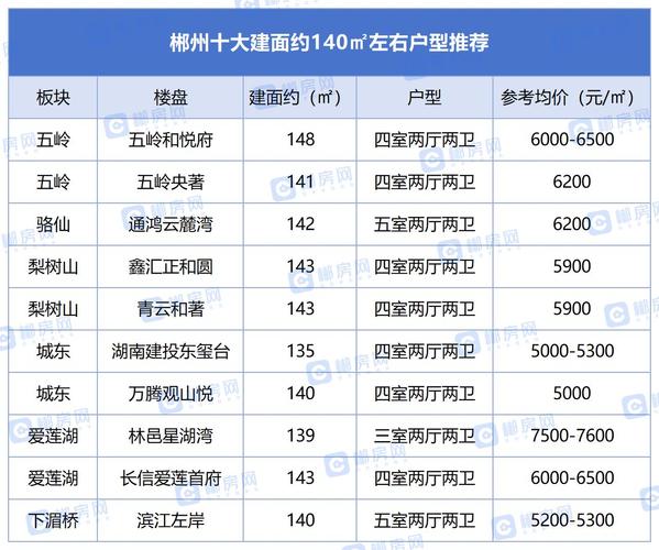 郴州楼盘房价最新消息