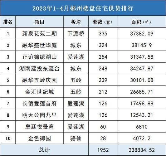 郴州楼盘房价最新消息