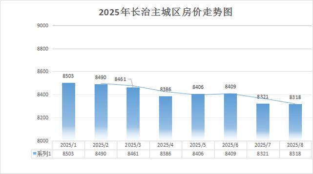 长治市楼盘价格表
