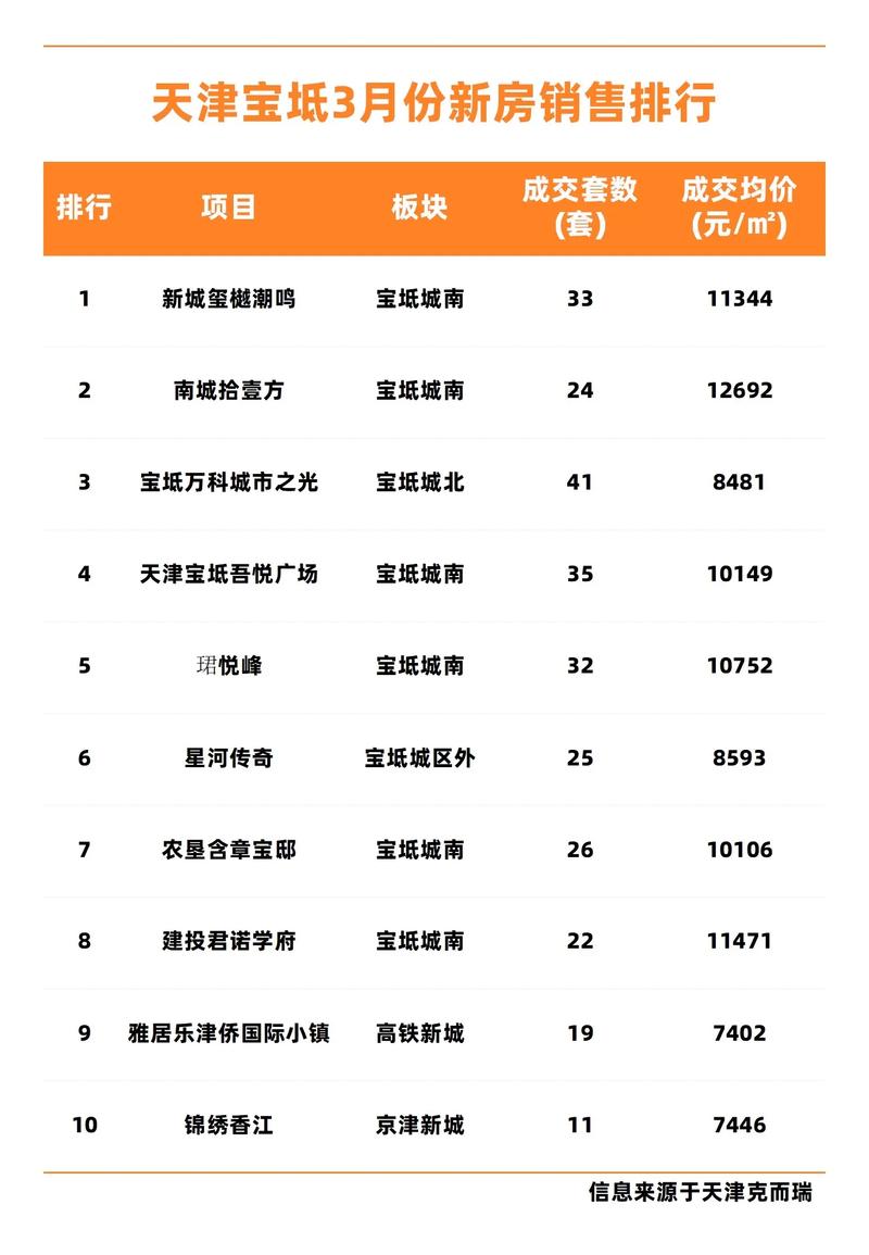 宝坻一中附近楼盘房价