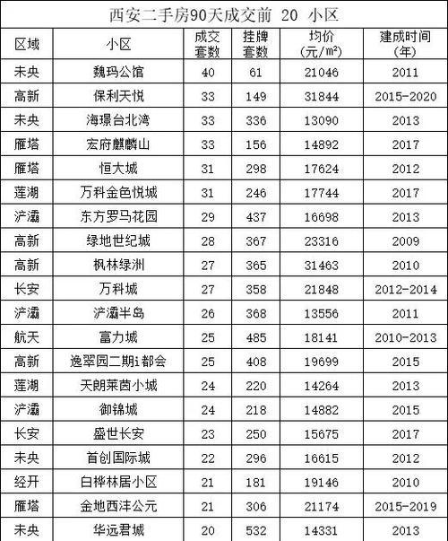 西安临潼二手房价格