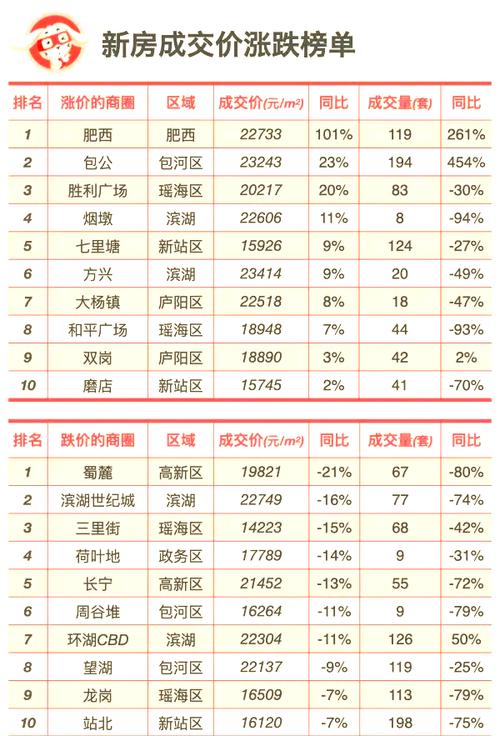 合肥琥珀五环城房价