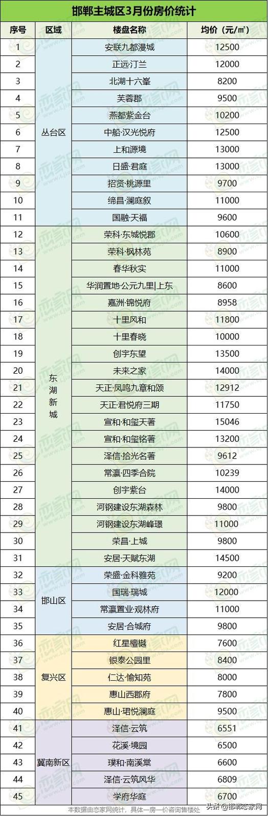 邯郸房价多少钱一平米