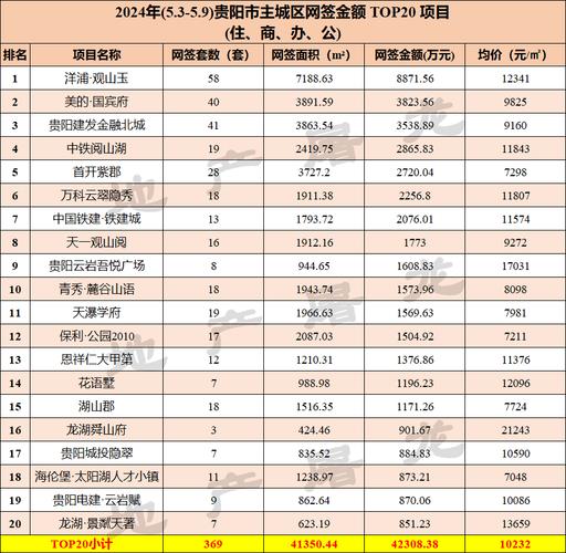 贵阳白云区最新房价