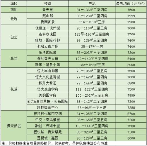 贵阳白云区最新房价