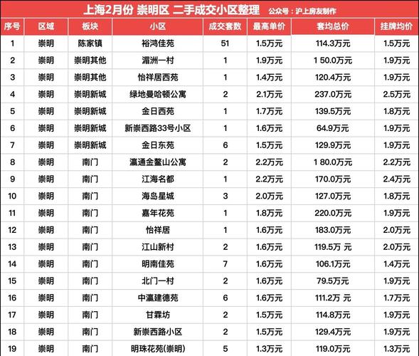 上海市二手房价
