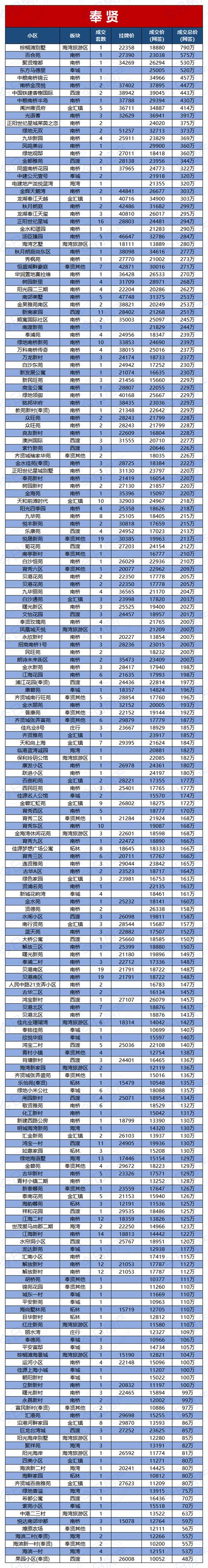 上海市二手房价