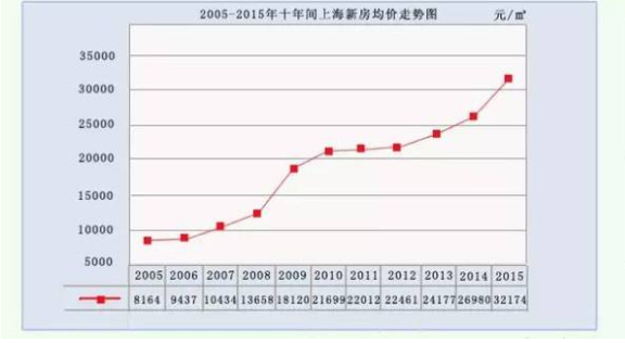 上海十年房价