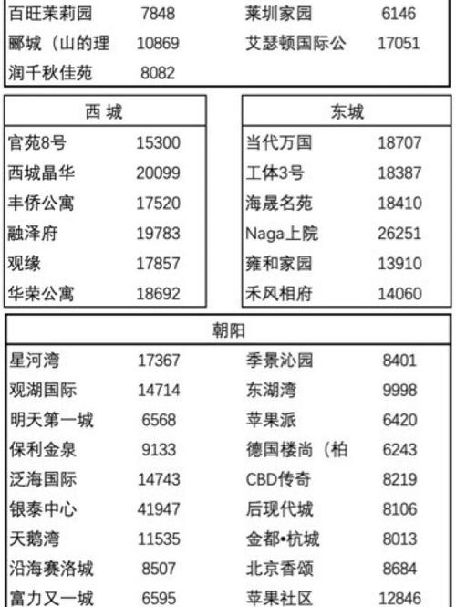 北京2000年房价多少