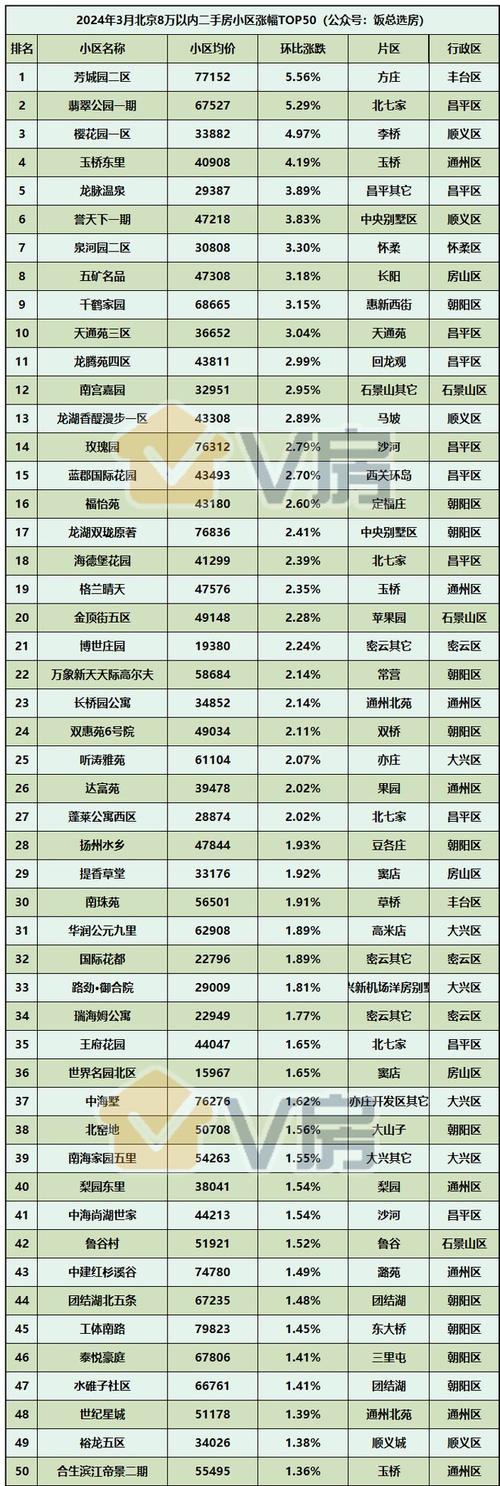 北京新机场附近楼盘价格
