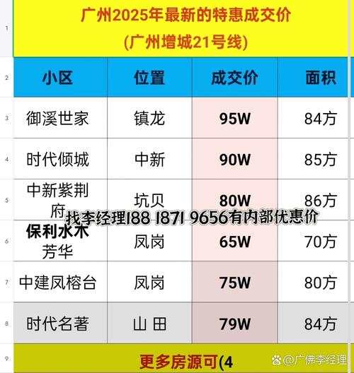 增城房价最新消息