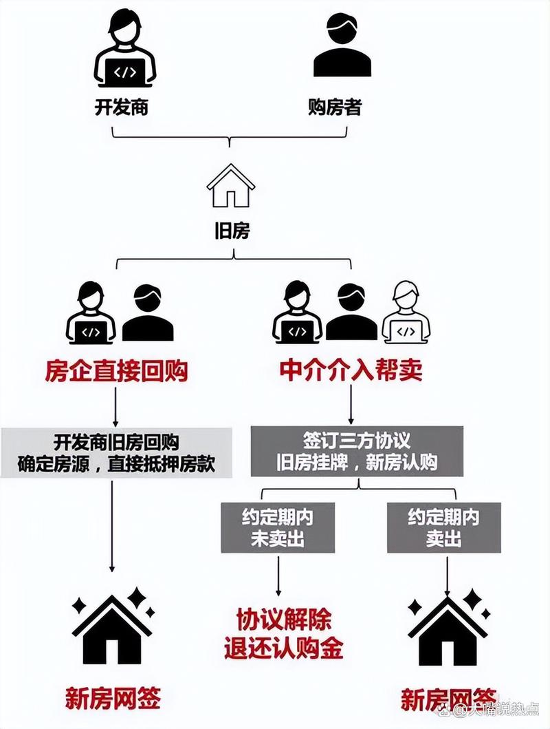 楼盘换开发商的风险