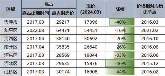 天津滨海新区房价走势