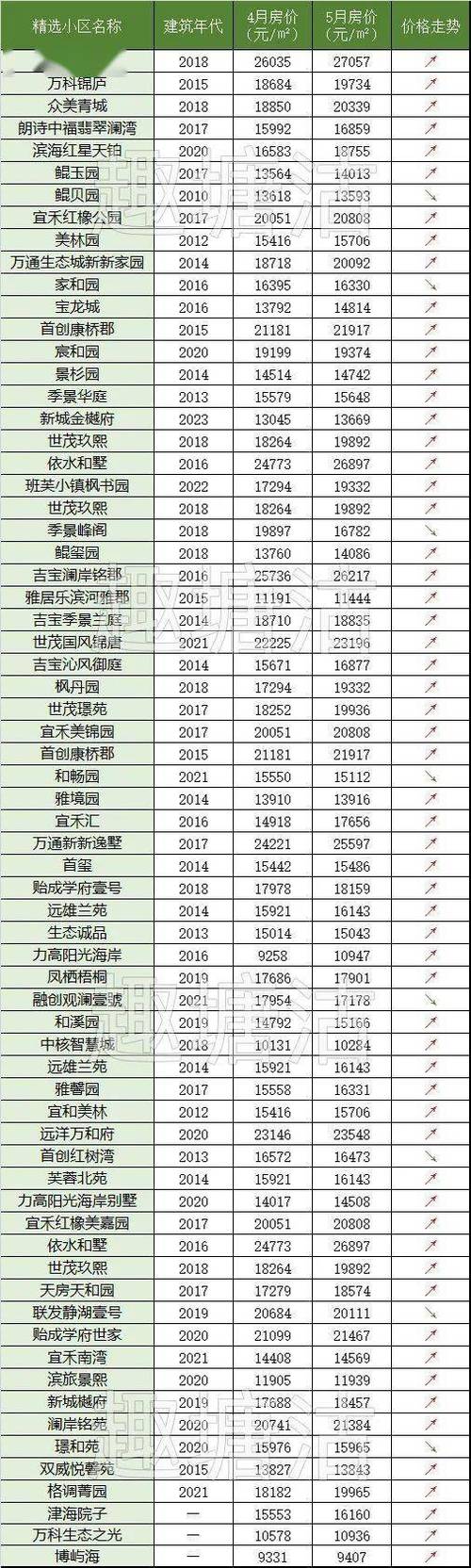 天津滨海新区房价走势