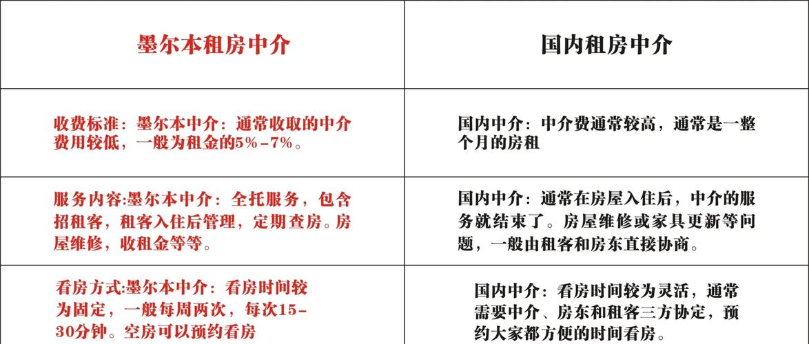 租房中介是怎么收费的