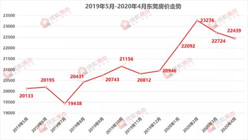 东莞历年房价走势图