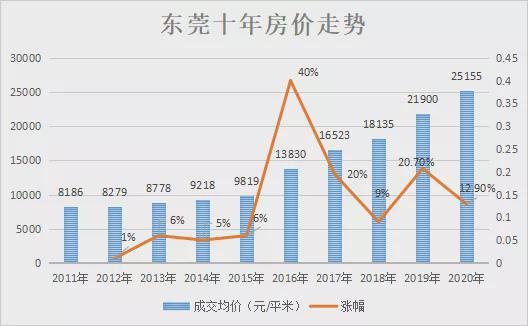 东莞历年房价走势图