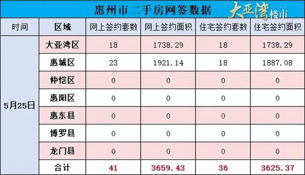 大亚湾楼盘房价二手