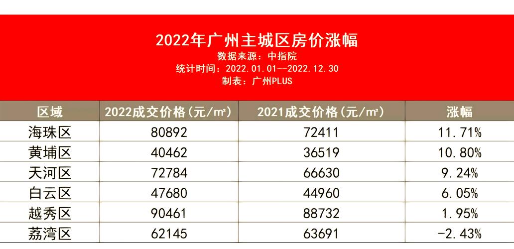 海珠区的房价