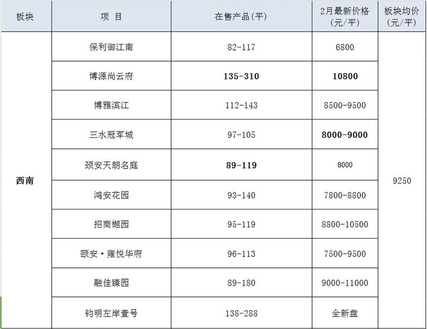 肥西三河新开楼盘房价