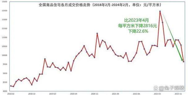 成都天府新区房价走势