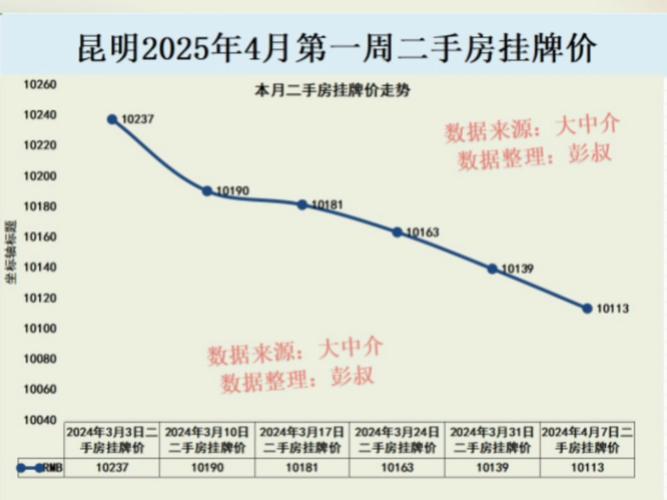 昆明五华房价