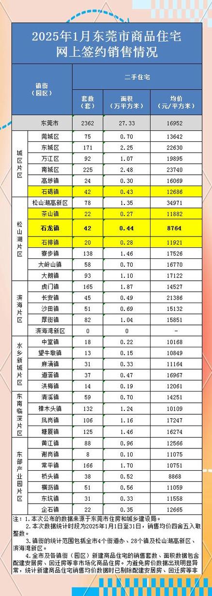 东莞房价最低的镇