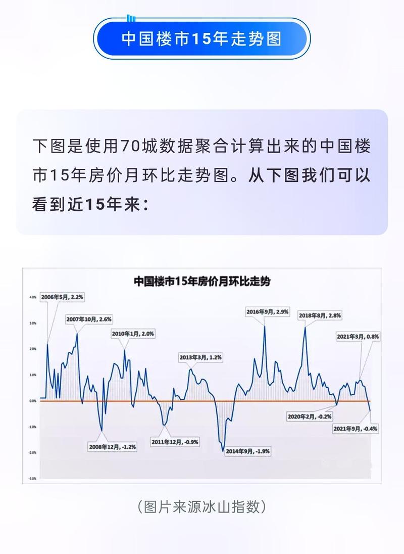 近年来房价走势