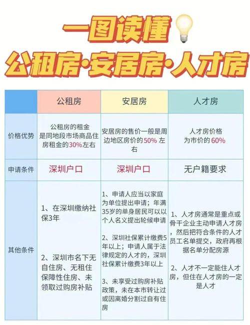 深圳公租房怎么认租