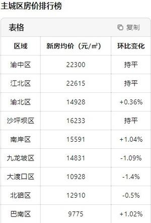 重庆市房价信息