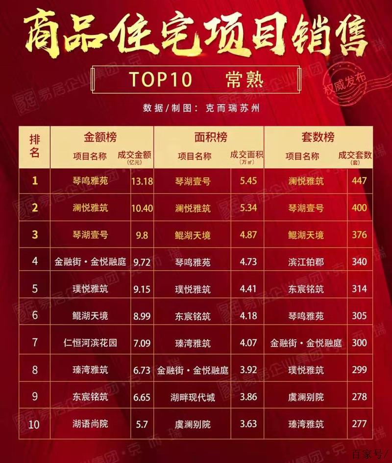 常熟最新楼盘价格表